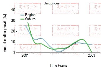 2001年到2009年，glen waverley地区公寓房产价格中位数变化图示
